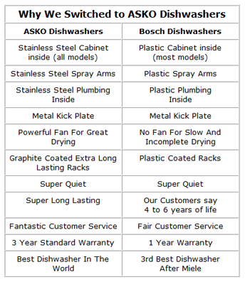 Miele Dishwasher Comparison Chart